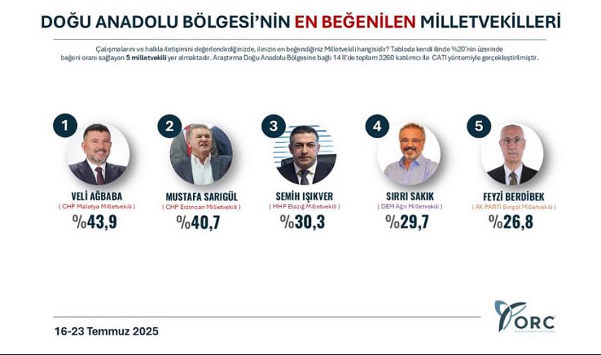 Berdibek, En Beğenilen Milletvekilleri Arasında