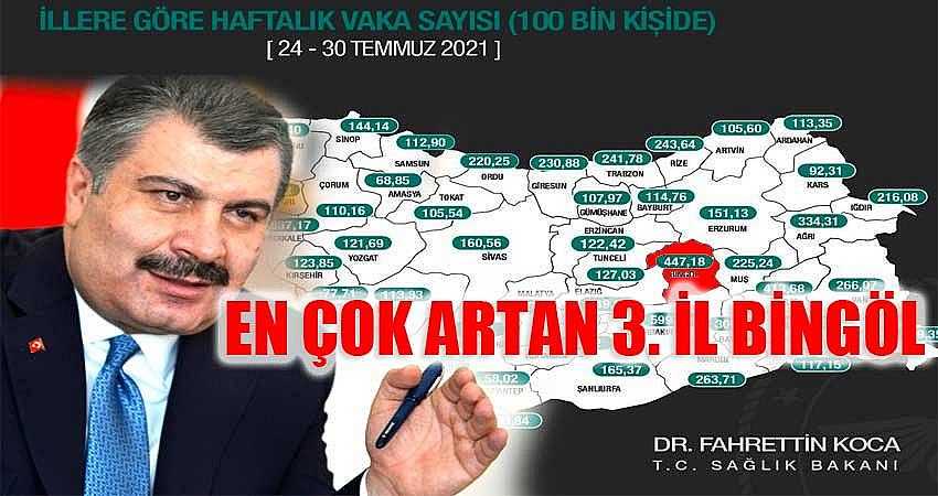 VAKA SAYISI EN ÇOK ARTAN 3. İL BİNGÖL